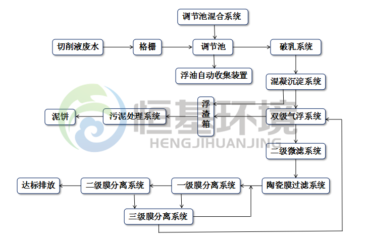 切削液廢水處理