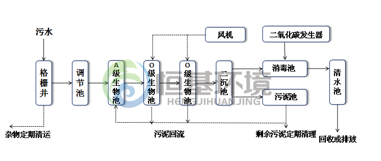 校園污水處理