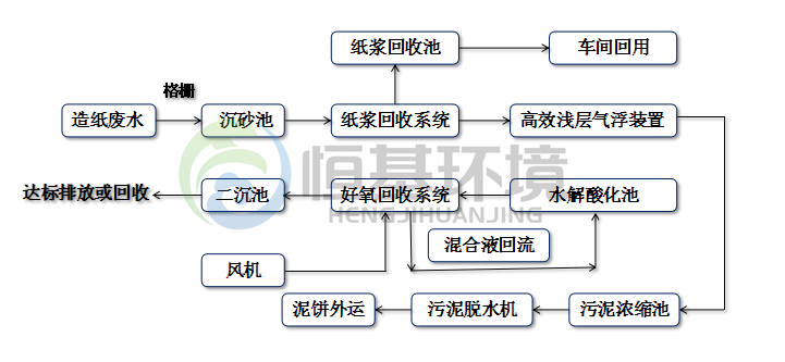 造紙廢水處理