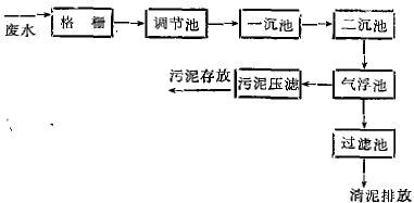 印染廢水處理