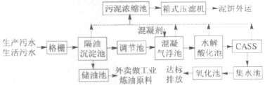 工業(yè)廢水處理