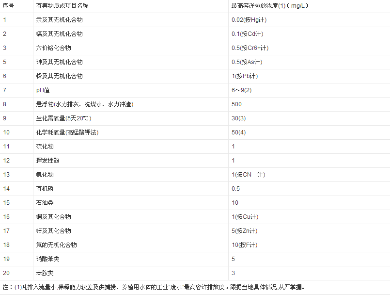 工業廢水排放標準